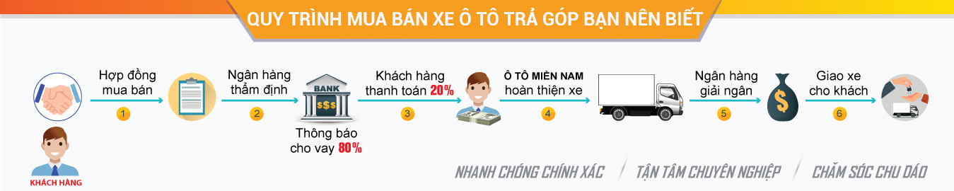 quy trinh mua xe o to tra gop 1082706j26725